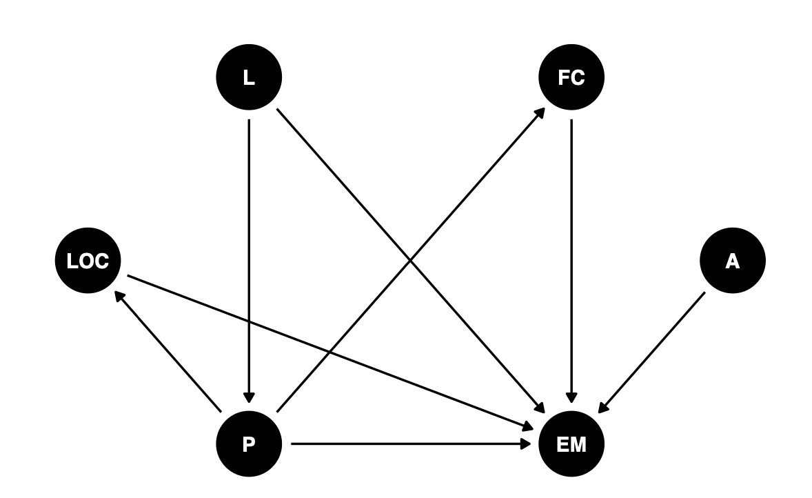 Directed acyclic graph