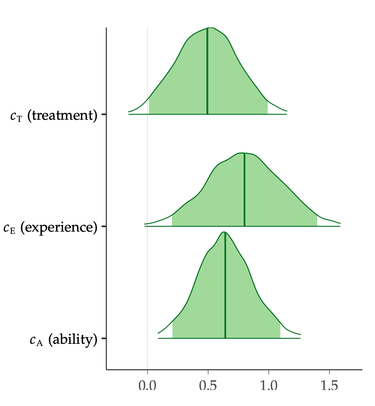 Posterior probability plots